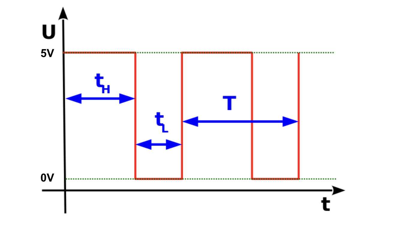 PWM signal